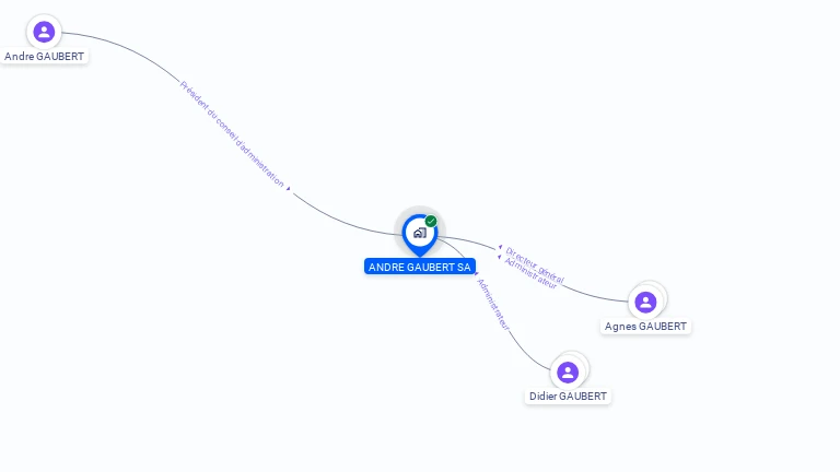 Cartographie gratuite d'ANDRE GAUBERT SA
