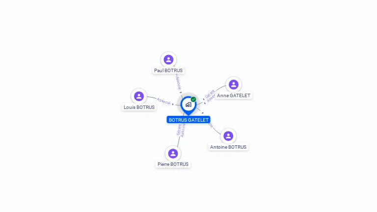 Cartographie gratuite de SCI BOTRUS GATELET