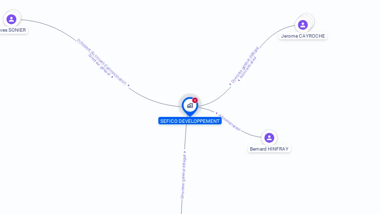Cartographie gratuite de SEFICO DEVELOPPEMENT