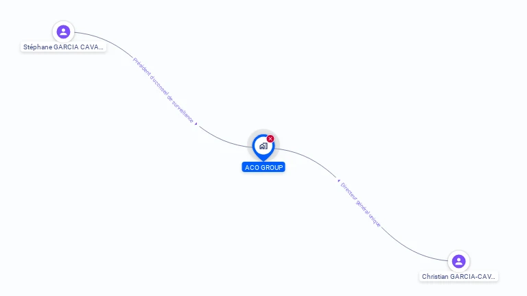 Cartographie gratuite d'ACO GROUP