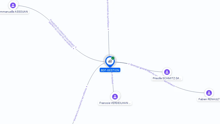 Cartographie gratuite de BDF GESTION