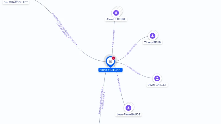 Cartographie gratuite de FIRST FINANCE