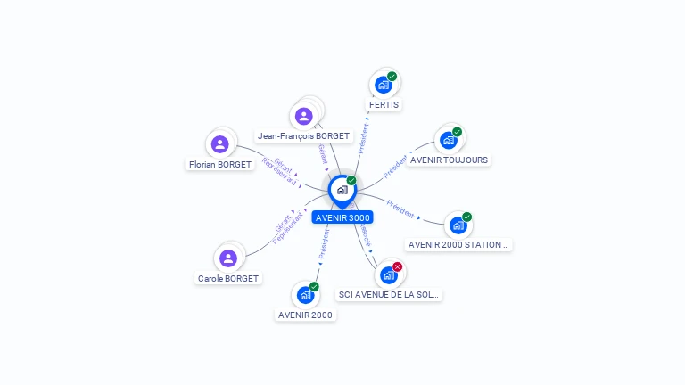 Cartographie gratuite d'AVENIR 3000