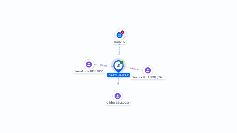 Cartographie gratuite de GAEC HAIZAR