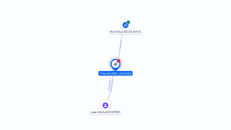 Cartographie gratuite de FINANCIERE LOSANGE
