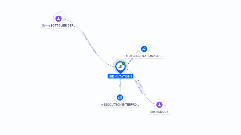 Cartographie gratuite de GIE MUTATIONS