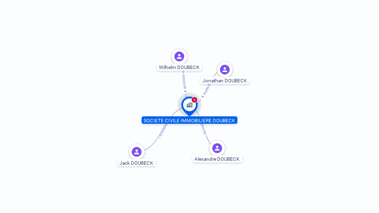 Cartographie gratuite de SCI DOUBECK