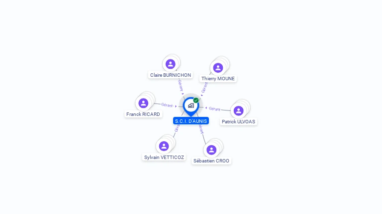 Cartographie gratuite de SCI D'AUNIS