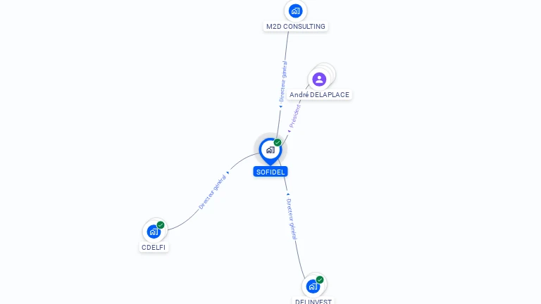 Cartographie gratuite de SOFIDEL