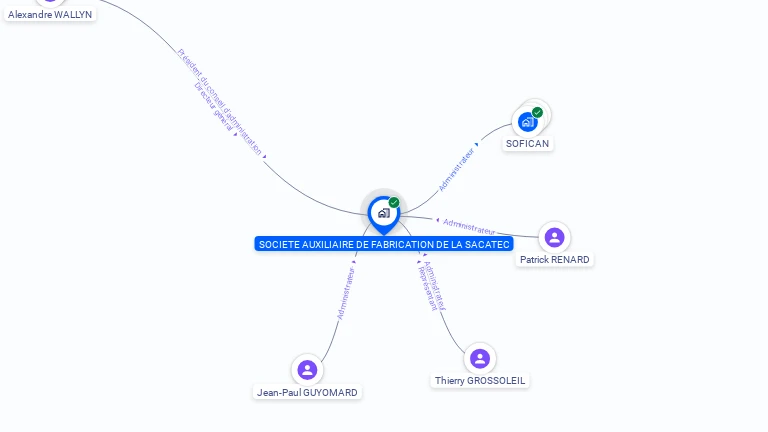 Cartographie gratuite de SOCIETE AUXILIAIRE DE FABRICATION DE LA SACATEC