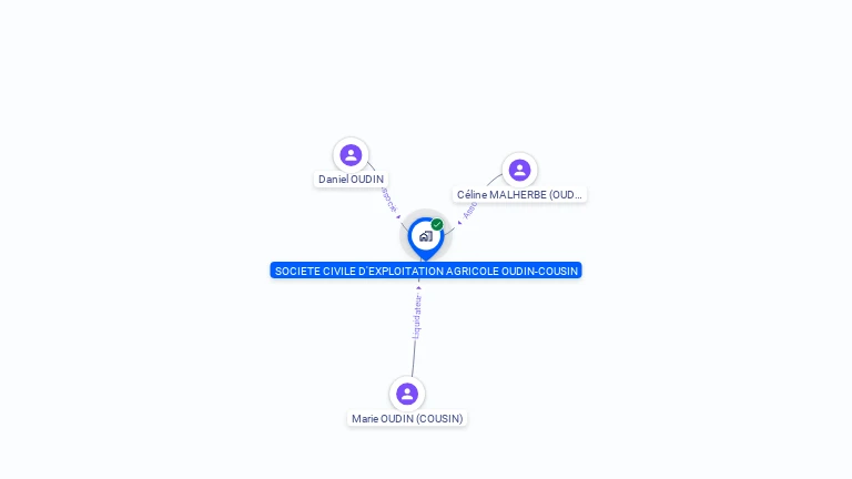 Cartographie gratuite de SOCIETE CIVILE D'EXPLOITATION AGRICOLE OUDIN-COUSIN