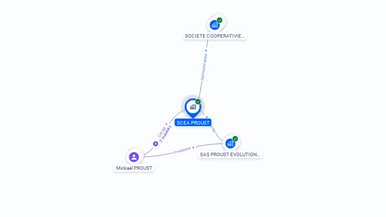 Cartographie gratuite de SCEA PROUST