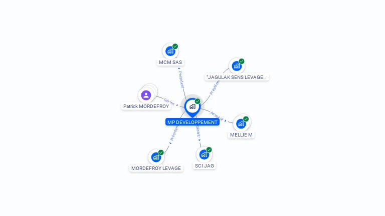 Cartographie gratuite de MP DEVELOPPEMENT