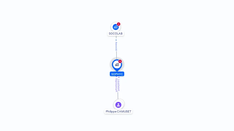 Cartographie gratuite de SOPHYC