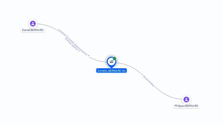 Cartographie gratuite de DANIEL BERNARD SA