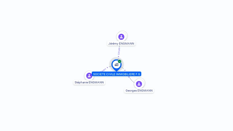 Cartographie gratuite de SCI FG