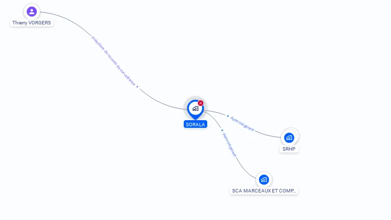 Cartographie gratuite de SORALA