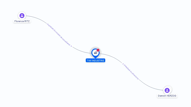Cartographie gratuite de TIM INDUSTRIE