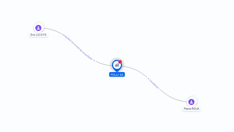 Cartographie gratuite de POLLY SA