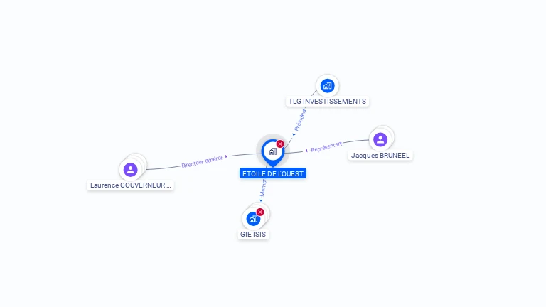 Cartographie gratuite d'ETOILE DE L'OUEST