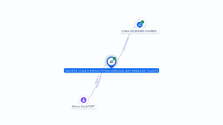 Cartographie gratuite de SCEA LES FORGES DE TALVATS
