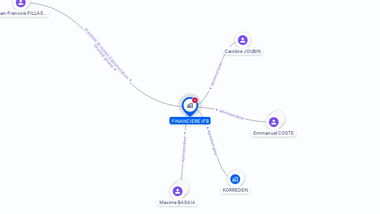 Cartographie gratuite de FINANCIERE IFB