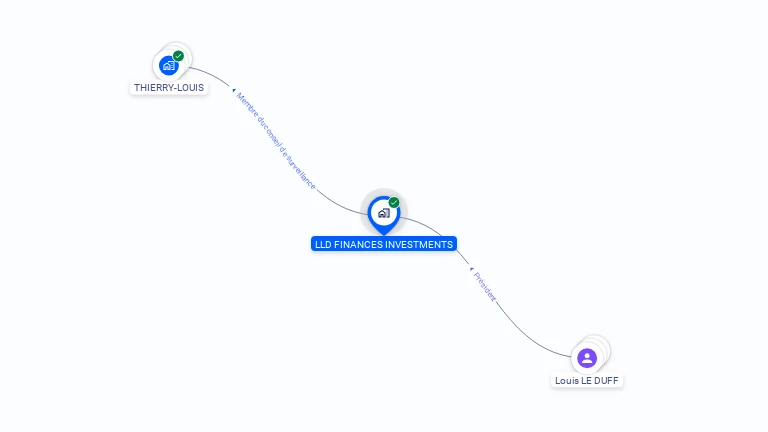 Cartographie gratuite de LLD FINANCES INVESTISSEMENTS