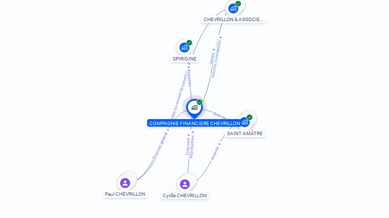 Cartographie gratuite de COMPAGNIE FINANCIERE CHEVRILLON