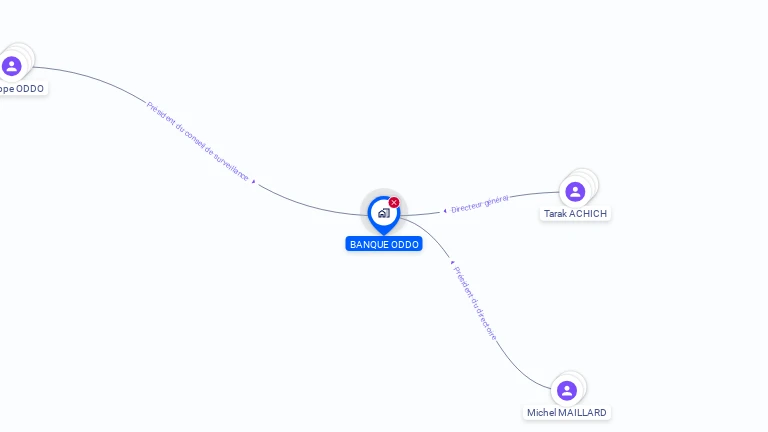 Cartographie gratuite de BANQUE ODDO