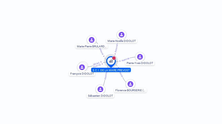 Cartographie gratuite de SCI DE LA MARE PREVOST