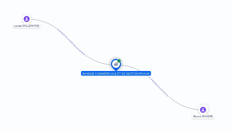 Cartographie gratuite de BANQUE COMMERCIALE ET DE GESTION RIVAUD