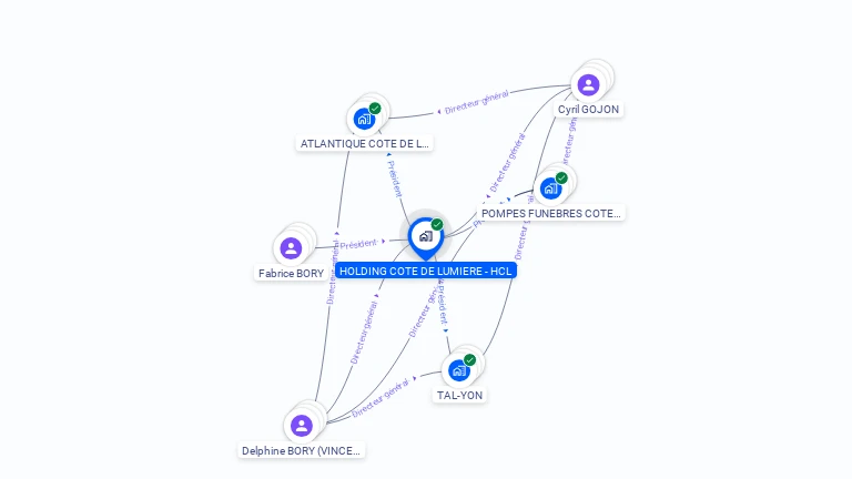 Cartographie gratuite de HOLDING COTE DE LUMIERE - HCL