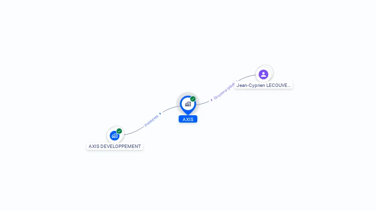 Cartographie gratuite d'AXIS