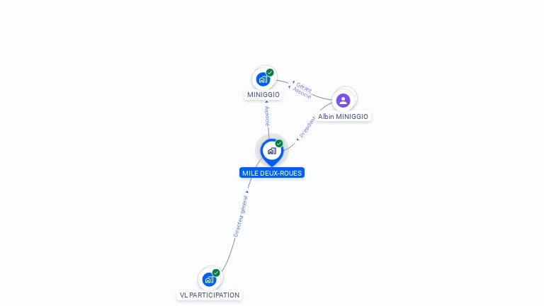 Cartographie gratuite de MILE DEUX-ROUES