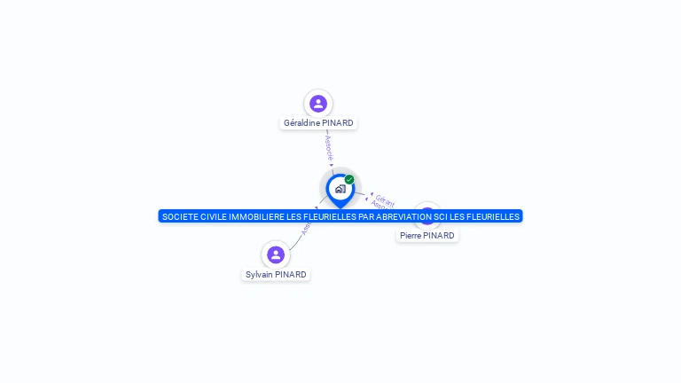 Cartographie gratuite de SCI LES FLEURIELLES