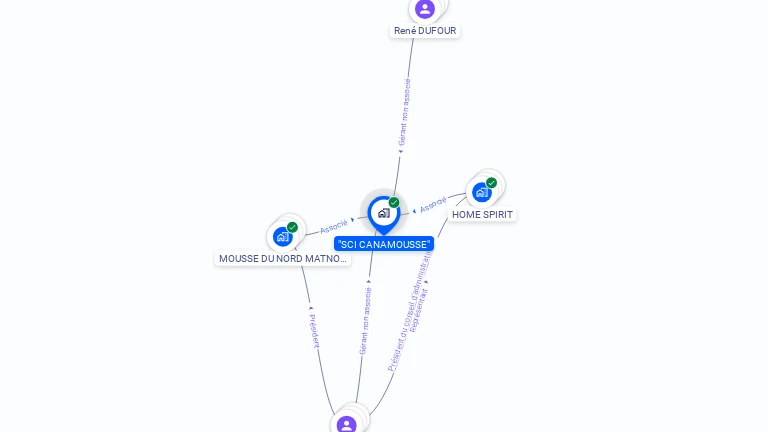 Cartographie gratuite de SCI CANAMOUSSE