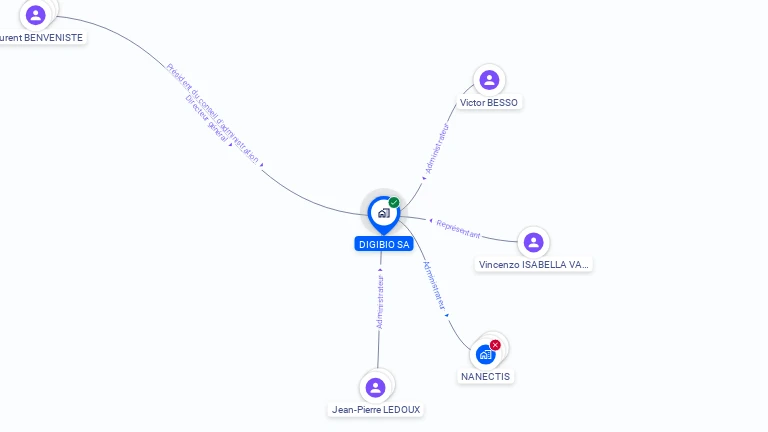 Cartographie gratuite de DIGIBIO SA