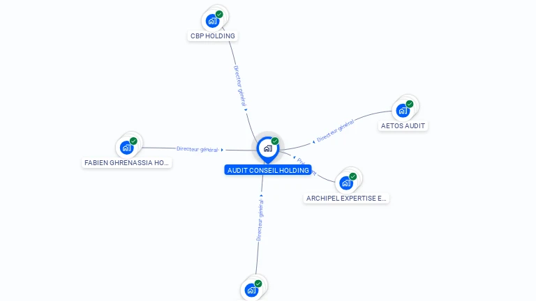 Cartographie gratuite d'AUDIT CONSEIL HOLDING