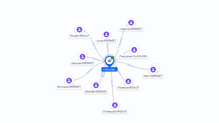 Cartographie gratuite de SOCIETE CIVILE FREMIBEL