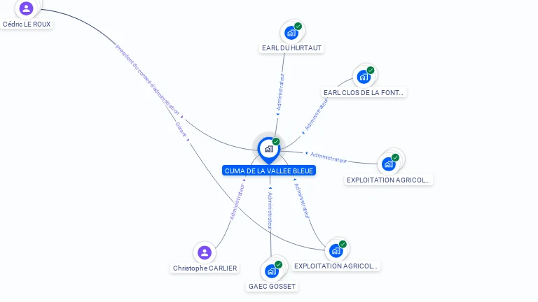 Cartographie gratuite de CUMA DE LA VALLEE BLEUE