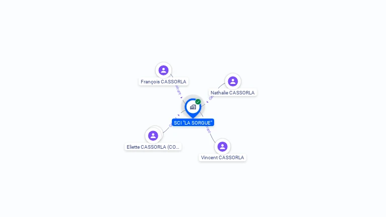Cartographie gratuite de SCI  LA SORGUE