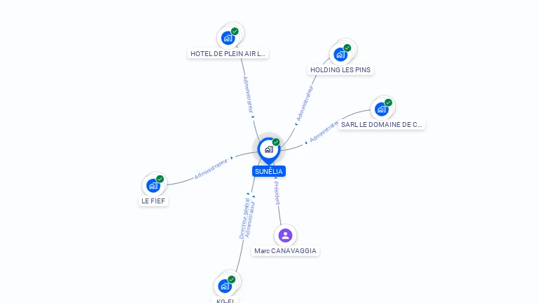 Cartographie gratuite de SUNELIA