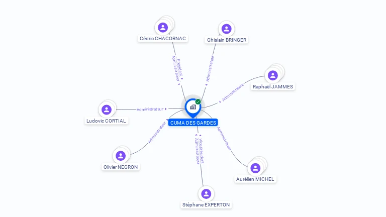 Cartographie gratuite de CUMA DES GARDES