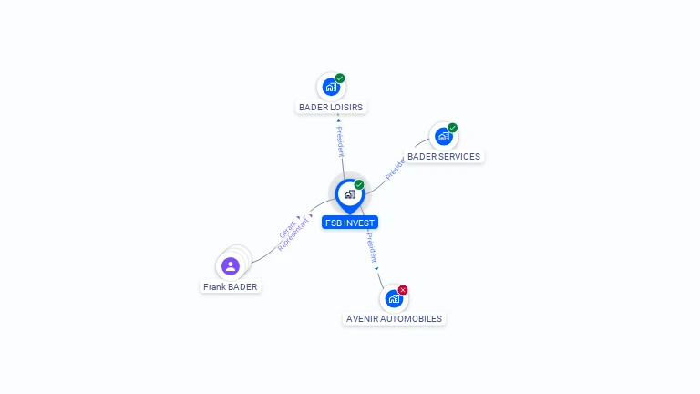 Cartographie gratuite de FSB INVEST