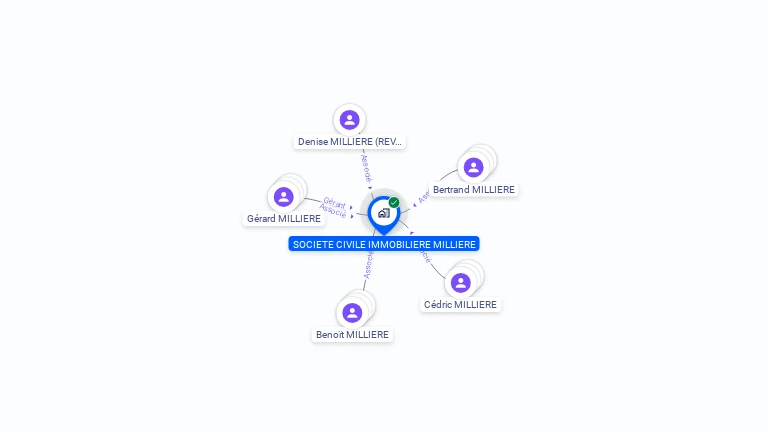 Cartographie gratuite de SCI MILLIERE