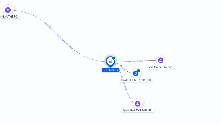 Cartographie gratuite de SCHARS SA