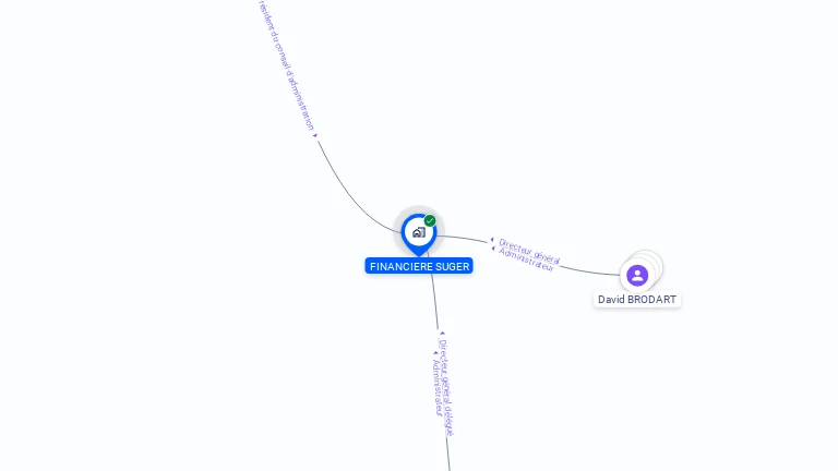 Cartographie gratuite de FINANCIERE SUGER