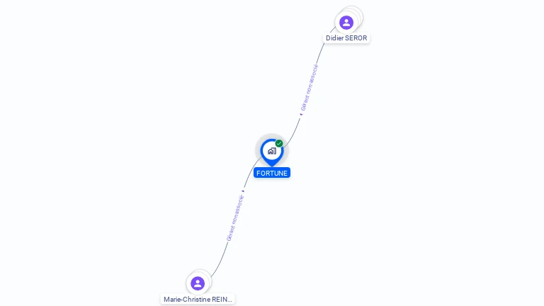 Cartographie gratuite de FORTUNE