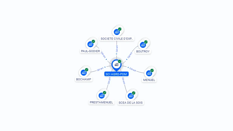 Cartographie gratuite de SCI AGRO-POM