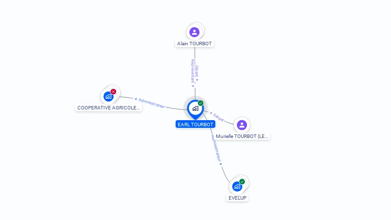Cartographie gratuite d'EARL TOURBOT